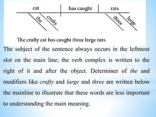 6
The subject of the sentence always occurs in the leftmost
slot on the main line; the verb complex is written to the
right of it and after the object. Determiner of the and
modifiers like crafty and large and three are written below
the mainline to illustrate that these words are less important
to understanding the main meaning.
 