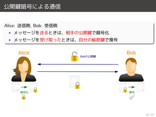 公開鍵暗号による通信
Alice: 送信側, Bob: 受信側
• メッセージを送るときは、相手の公開鍵で暗号化
• メッセージを受け取ったときは、自分の秘密鍵で復号
Alice Bob
暗号化 復号
Bobの公開鍵
10 / 13
 