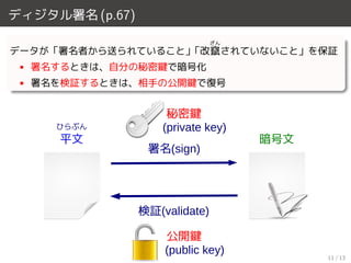 ディジタル署名 (p.67)
データが「署名者から送られていること」「改
ざん
竄されていないこと」を保証
• 署名するときは、自分の秘密鍵で暗号化
• 署名を検証するときは、相手の公開鍵で復号
署名(sign)
検証(validate)
秘密鍵
(private key)ひらぶん
平文 暗号文
公開鍵
(public key)
11 / 13
 