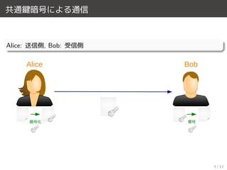 共通鍵暗号による通信
Alice: 送信側, Bob: 受信側
Alice Bob
暗号化 復号
5 / 13
 