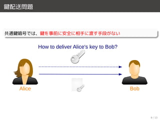 鍵配送問題
共通鍵暗号では、鍵を事前に安全に相手に渡す手段がない
Alice Bob
How to deliver Alice's key to Bob?
6 / 13
 