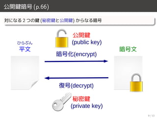 公開鍵暗号 (p.66)
対になる 2 つの鍵 (秘密鍵と公開鍵) からなる暗号
暗号化(encrypt)
復号(decrypt)
秘密鍵
(private key)
ひらぶん
平文 暗号文
公開鍵
(public key)
9 / 13
 