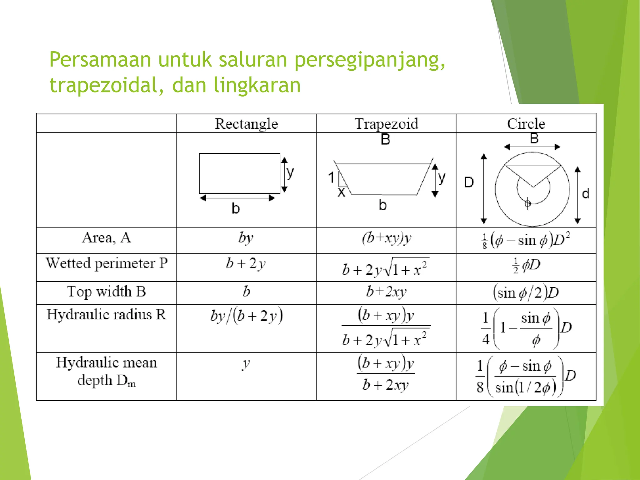 Persamaan untuk saluran persegipanjang,
trapezoidal, dan lingkaran
 
