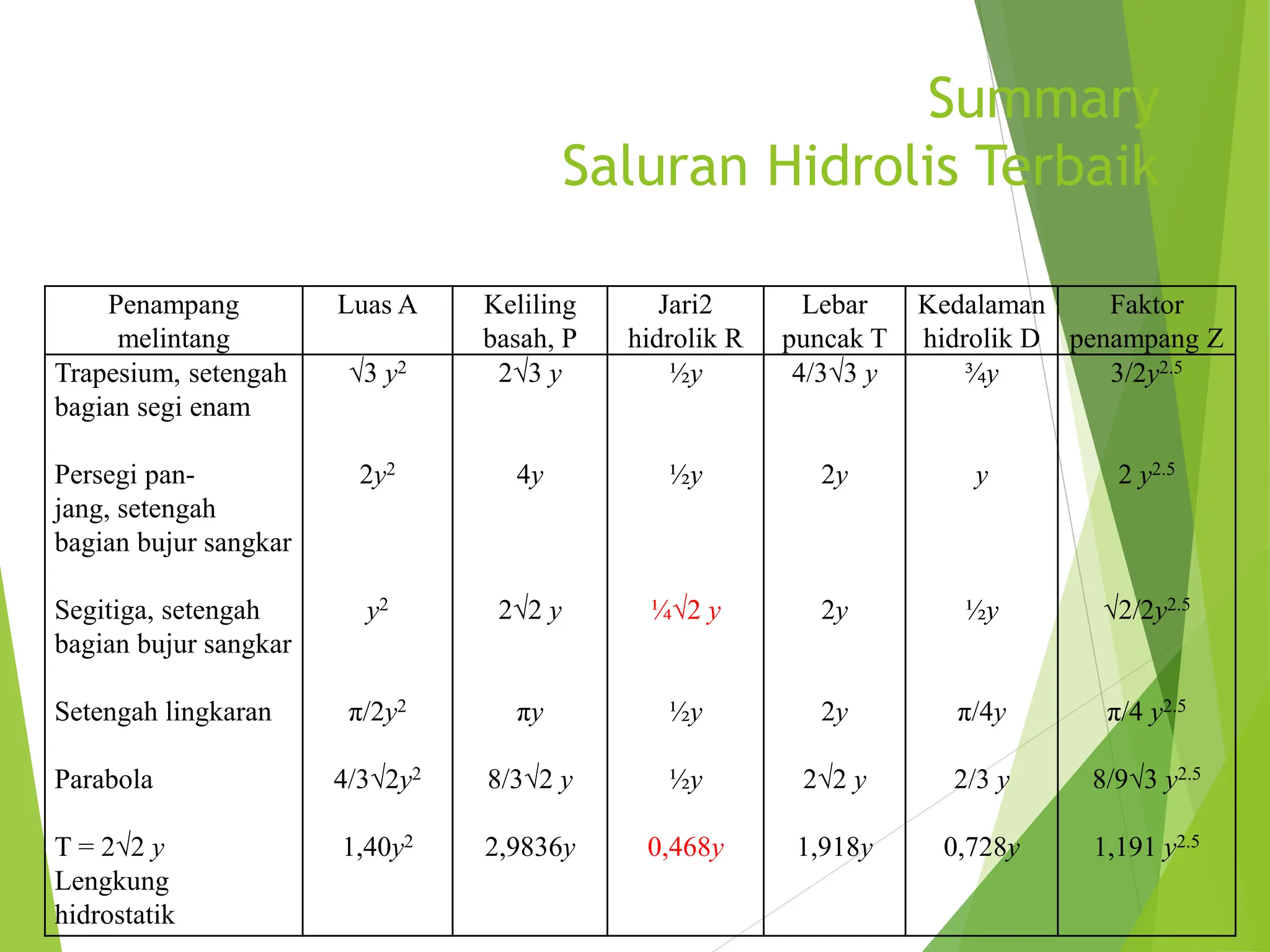 Summary
Saluran Hidrolis Terbaik
Penampang
melintang
Luas A Keliling
basah, P
Jari2
hidrolik R
Lebar
puncak T
Kedalaman
hidrolik D
Faktor
penampang Z
Trapesium, setengah
bagian segi enam
Persegi pan-
jang, setengah
bagian bujur sangkar
Segitiga, setengah
bagian bujur sangkar
Setengah lingkaran
Parabola
T = 2√2 y
Lengkung
hidrostatik
3 y2
2y2
y2
π/2y2
4/3√2y2
1,40y2
23 y
4y
2√2 y
πy
8/3√2 y
2,9836y
½y
½y
¼√2 y
½y
½y
0,468y
4/33 y
2y
2y
2y
2√2 y
1,918y
¾y
y
½y
π/4y
2/3 y
0,728y
3/2y2.5
2 y2.5
√2/2y2.5
π/4 y2.5
8/9√3 y2.5
1,191 y2.5
 