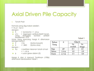 Axial Driven Pile Capacity
A. Tanah Pasir
Formula yang digunakan adalah:
f = K.v’. tan 
dengan:
 K = konstanta = 1- sin 
 1v = tegangan vertikal efektif tanah,
yang dianggap konstan setelah
kedalaman 15 D
Untuk tiang pancang harga K ditentukan
sebagai berikut:
 K = Ko (batas bawah)
 K = 1.8K0 (batas atas)
dengan :
 Ko = koefisien tekanan tanah at rest
= 1 – sin 
  = sudut geser dalam (0)
Harga K dan  menurut Tomlinson (1986)
ditentukan berdasarkan tabel 1
Tabel 1
 