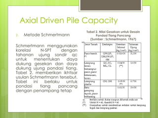 Axial Driven Pile Capacity
2. Metode Schmertmann
Schmertmann menggunakan
korelasi N-SPT dengan
tahanan ujung sondir qc
untuk menentukan daya
dukung gesekan dan daya
dukung ujung pondasi tiang.
Tabel 2. memberikan ikhtisar
usulan Schmertmann tersebut.
Tabel ini berlaku untuk
pondasi tiang pancang
dengan penampang tetap
Tabel 4. 3. Nilai Gesekan untuk
Desain Pondasi Tiang Pancang
(Sumber : Schmertmann, 1967)
Tabel 2. Nilai Gesekan untuk Desain
Pondasi Tiang Pancang
(Sumber : Schmertmann, 1967)
 