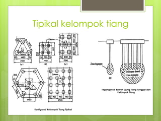 Tipikal kelompok tiang
Konfigurasi Kelompok Tiang Tipikal
Tegangan di Bawah Ujung Tiang Tunggal dan
Kelompok Tiang
 