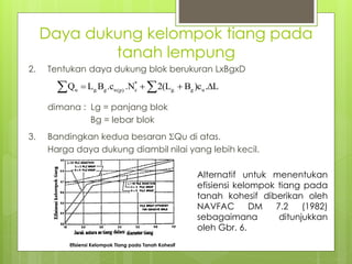 Daya dukung kelompok tiang pada
tanah lempung
2. Tentukan daya dukung blok berukuran LxBgxD
dimana : Lg = panjang blok
Bg = lebar blok
3. Bandingkan kedua besaran Qu di atas.
Harga daya dukung diambil nilai yang lebih kecil.
L
.
)c
B
(L
2
.N
.c
B
L
Q u
g
g.
*
c
(p)
u
g
g.
u 


 

Alternatif untuk menentukan
efisiensi kelompok tiang pada
tanah kohesif diberikan oleh
NAVFAC DM 7.2 (1982)
sebagaimana ditunjukkan
oleh Gbr. 6.
Efisiensi Kelompok Tiang pada Tanah Kohesif
 