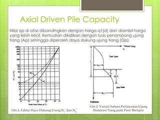 Axial Driven Pile Capacity
Nilai qp di atas dibandingkan dengan harga q1(d) dan diambil harga
yang lebih kecil. Kemudian dikalikan dengan luas penampang ujung
tiang (Ap) sehingga diperoleh daya dukung ujung tiang (Qp).
Gbr.1. Faktor Daya Dukung Uiung Nc
* dan Nq
*
Gbr.2. Variasi Satuan Perlawanan Ujung
Penetrasi Tiang pada Pasir Berlapis
 