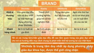 BRAND 
Shichida Kizcity tiNiWorld ISmartKids 
Định vị 
thương 
hiệu 
Viện giáo dục đầu 
tiên và duy nhất 
tại Việt Nam áp 
dụng phương 
pháp Shichida. 
Thành phố 
hướng nghiệp, 
giúp trẻ có trải 
nghiệm thật. 
Trung tâm giáo 
dục kết hợp giải 
trí cho trẻ 
Ngôi nhà thứ hai 
và là nơi khai phá 
các trí tuệ tiềm 
ẩn của các bé 
Khách 
hàng chính 
Bé 3-12 tuổi và 
gia đình 
Bé 3-15 và gia 
đình 
Bé từ 2-12 Bé từ 4-8 tuổi 
Tất cả các trung tâm/viện giáo dục đều đề cao tầm quan trong của giáo dục sớm 
cho trẻ và hướng đến mục đích chung là phát triển thế hệ tương lai của Việt Nam 
Shichida là trung tâm duy nhất áp dụng phương pháp 
giáo dục khoa học, được thế giới công nhận 
 