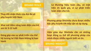 BRAND ROLE 
Là thương hiệu toàn cầu, có mặt 
trên 25 quốc gia, vì sự phát triển 
toàn diện cho trẻ. 
Phương pháp Shichida chưa được nhiều 
bậc phụ huynh VN tiếp cận và áp dụng. 
BRAND INSIGHT 
Thay đổi nhận thức của đại đa số 
phụ huynh Việt Nam 
Khai mở tiềm năng toàn diện của trẻ 
em từ 3-12 tuổi 
Đóng góp vào sự phát triển của thế 
hệ tương lai Việt Nam không bị bạo 
hành 
Viện giáo dục Shichida cần có những 
hoạt động cụ thể để phương pháp của 
mình được nhiều người biết và tin. 
 