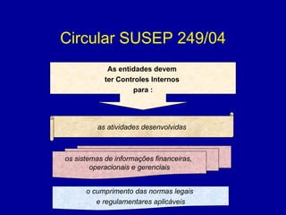 Circular SUSEP 249/04 As entidades devem  ter Controles Internos  para : as atividades desenvolvidas os sistemas de informações financeiras,  operacionais e gerenciais o cumprimento das normas legais  e regulamentares aplicáveis 