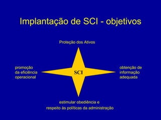 Implantação de SCI - objetivos Proteção dos Ativos obtenção de  informação  adequada promoção  da eficiência  operacional estimular obediência e  respeito às políticas da administração SCI 