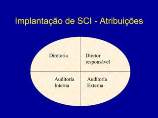 Implantação de SCI - Atribuições Diretoria Diretor  responsável Auditoria Interna Auditoria Externa 