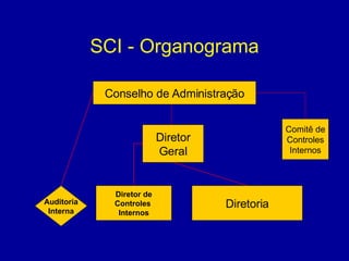 SCI - Organograma Conselho de Administração Diretor Geral Diretoria Auditoria Interna Diretor de Controles  Internos Comitê de Controles Internos 