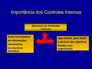 Importância dos Controles Internos Estrutura de Controles Internos viga mestra  para medir  o alcance dos objetivos  fixados pela organização fonte municiadora  de informações  necessárias  ao processo decisório 