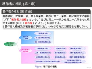 著作者の権利 (第 2 章)
著作者の権利 (第 17 条)
著作者は、次条第一項、第十九条第一項及び第二十条第一項に規定する権利
(以下「著作者人格権」という。) 並びに第二十一条から第二十八条までに規
定する権利 (以下「著作権」という。) を享有する。
2 著作者人格権及び著作権の享有には、いかなる方式の履行をも要しない。
(広い意味の)
著作権
著作者
人格権
(狭い意味の)
著作権
公表権(第18条)
氏名表示権(第19条)
同一性保持権(第20条)
複製権(第21条)
上演・演奏権(第22条)
上映権(第22条の二)
公衆送信権・送信可能化権(第23条)
口述権(第24条)
展示権(第25条)
頒布権(第26条)
譲渡権(第26条の二)
貸与権(第26条の三)
翻訳・翻案権(第27条)
二次的著作物に関する
原著作者の権利(第28条)
Figure: 著作者の権利 8 / 18
 