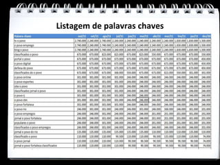 Listagem de palavras chaves
 