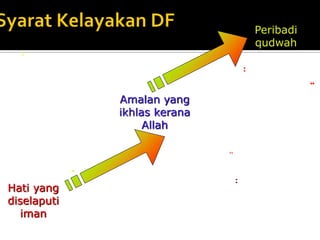 Hati yang diselaputi iman 
Amalan yang ikhlas kerana Allah 
Peribadi qudwah 
: 
“ 
“ 
: 
: 
-  
