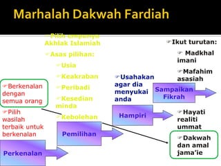 Perkenalan 
Pemilihan Hampiri 
Berkenalan dengan semua orang 
Pilih wasilah terbaik untuk berkenalan 
Pilih empunya Akhlak Islamiah 
Asas pilihan: 
Usia 
Keakraban 
Peribadi 
Kesedian minda 
Kebolehan 
Usahakan agar dia menyukai anda 
Ikut turutan: 
 Madkhal imani 
Mafahim asasiah 
Hayati realiti ummat 
Dakwah dan amal jama’ie 
Sampaikan 
Fikrah  