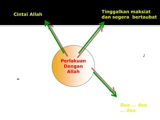 Perlakuan Dengan Allah 
“ 
Cintai Allah 
: 
Tinggalkan maksiat dan segera bertaubat 
Doa … doa … doa 
 