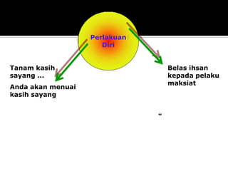 Perlakuan 
Diri 
Tanam kasih sayang ... Anda akan menuai kasih sayang 
Belas ihsan kepada pelaku maksiat 
“  
