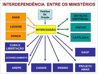INTERDEPENDÊNCIA ENTRE OS MINISTÉRIOS
INTERCESSÃO
ANAS
VISITASLOUVOR
ACONSELHAMENTO
CAPELANIA
AREPE ENSINO
CURA E
LIBERTAÇÃO
CASAIS
PROJETO
AMAR
BATALHA
ESPITIRUAL
Pedidos
De
Oração
GAUF
DANÇA
 