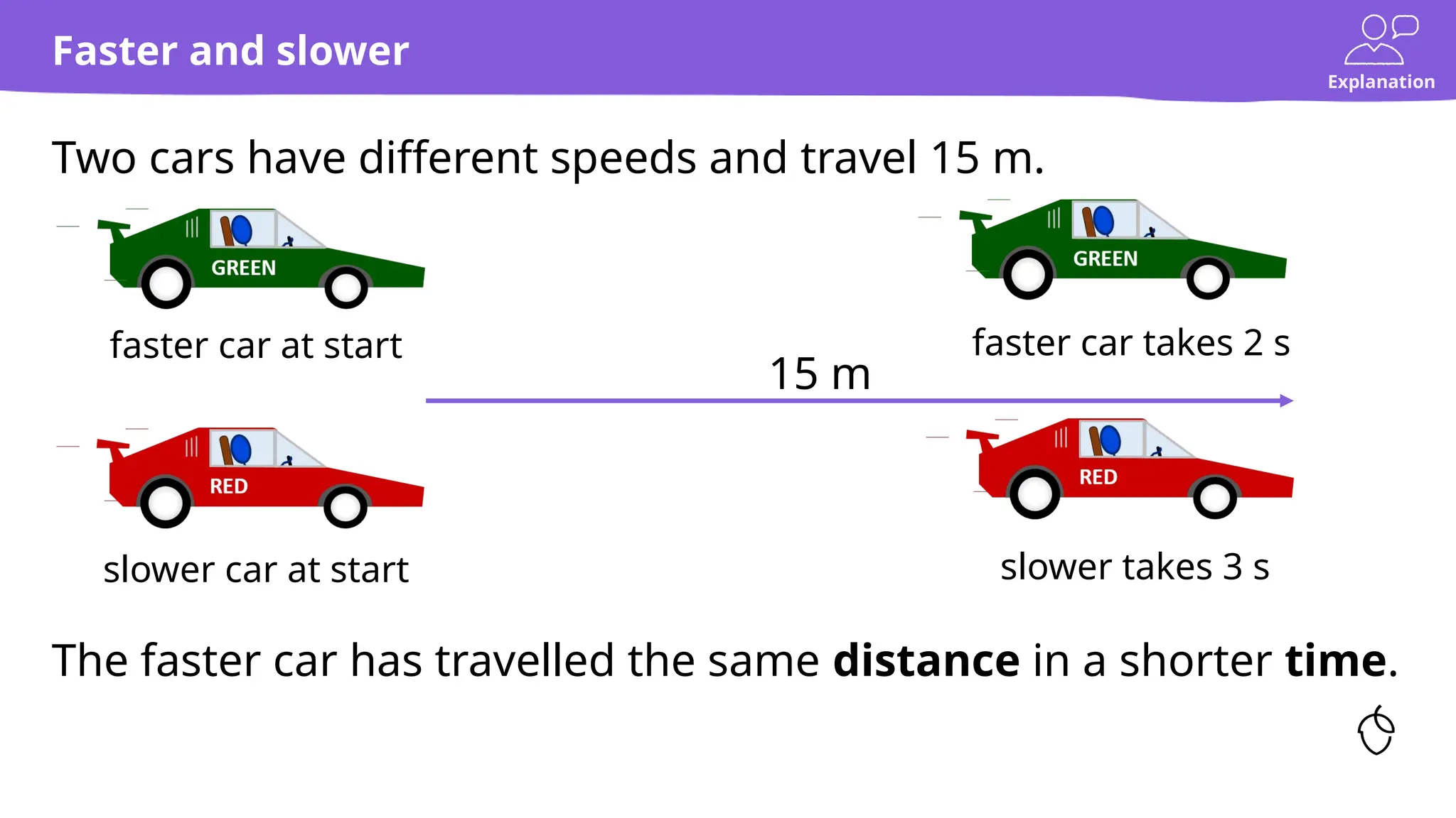Explanation
Two cars have different speeds and travel 15 m.
Faster and slower
The faster car has travelled the same distance in a shorter time.
faster car at start
slower car at start slower takes 3 s
faster car takes 2 s
15 m
 