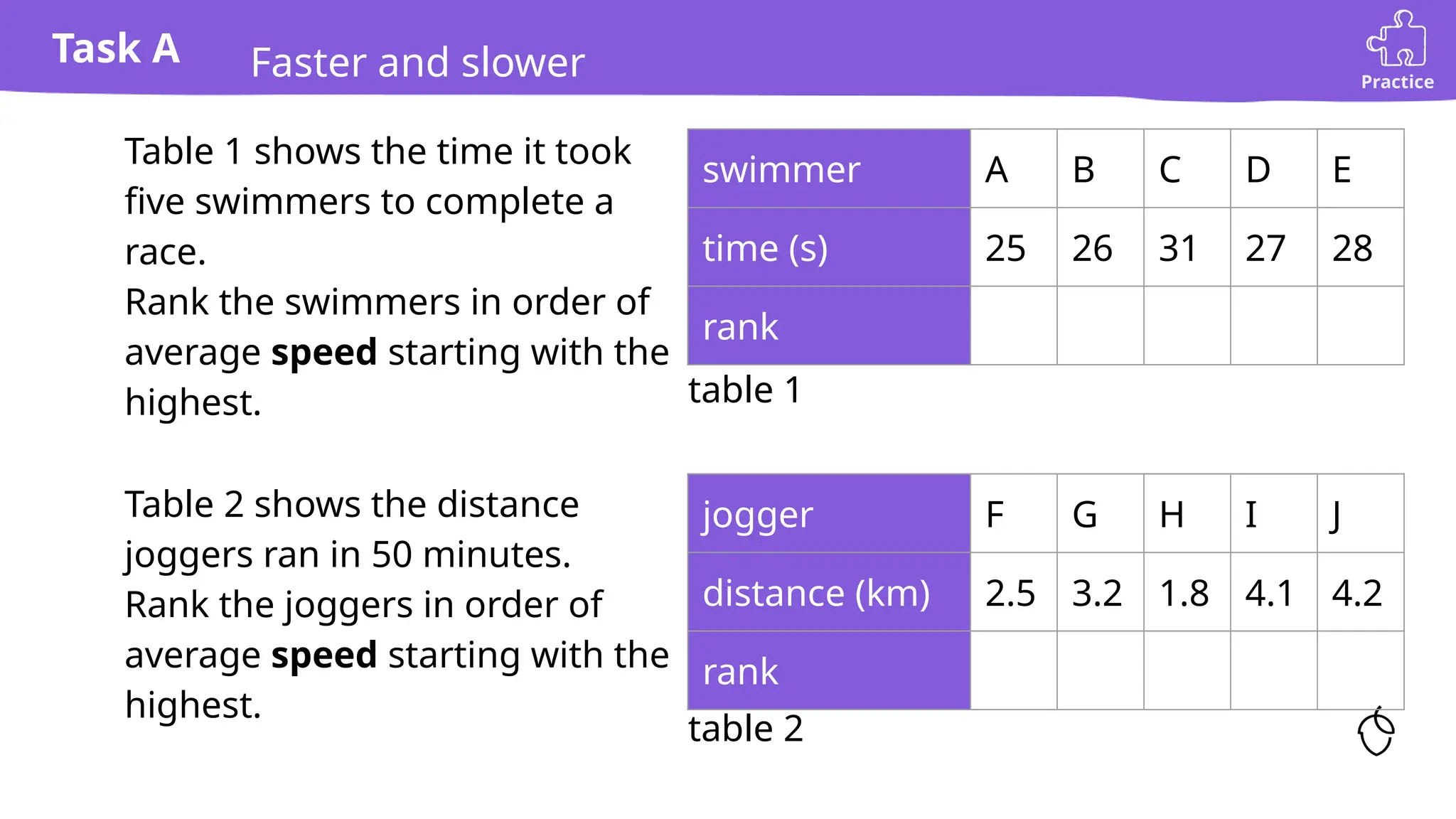 Task A
Practice
1) Table 1 shows the time it took
five swimmers to complete a
race.
Rank the swimmers in order of
average speed starting with the
highest.
Faster and slower
2) Table 2 shows the distance
joggers ran in 50 minutes.
Rank the joggers in order of
average speed starting with the
highest.
swimmer A B C D E
time (s) 25 26 31 27 28
rank
jogger F G H I J
distance (km) 2.5 3.2 1.8 4.1 4.2
rank
table 1
table 2
 