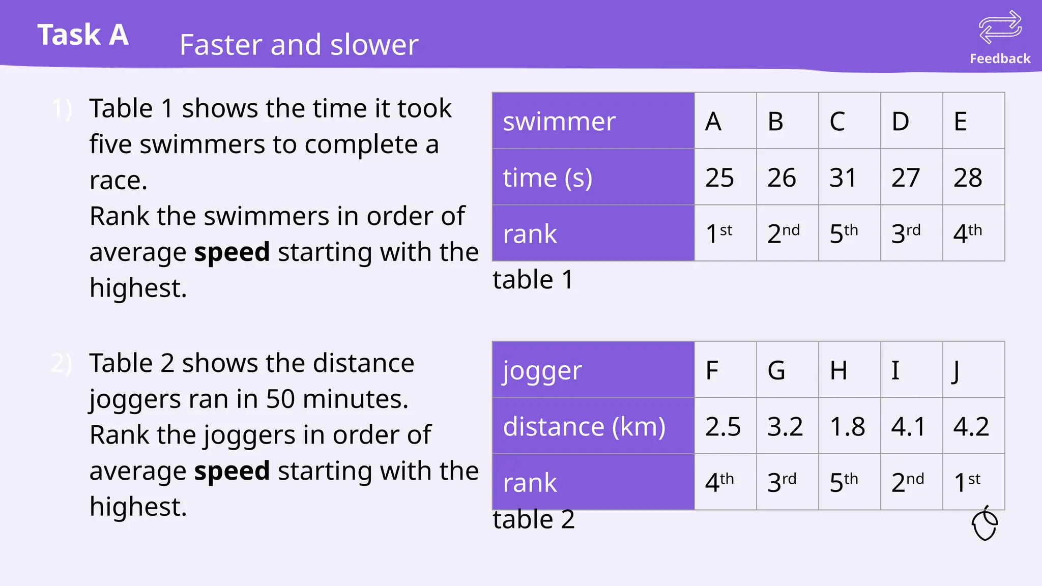 Task A
Feedback
Faster and slower
1) Table 1 shows the time it took
five swimmers to complete a
race.
Rank the swimmers in order of
average speed starting with the
highest.
2) Table 2 shows the distance
joggers ran in 50 minutes.
Rank the joggers in order of
average speed starting with the
highest.
swimmer A B C D E
time (s) 25 26 31 27 28
rank 1st
2nd
5th
3rd
4th
jogger F G H I J
distance (km) 2.5 3.2 1.8 4.1 4.2
rank 4th
3rd
5th
2nd
1st
table 1
table 2
 