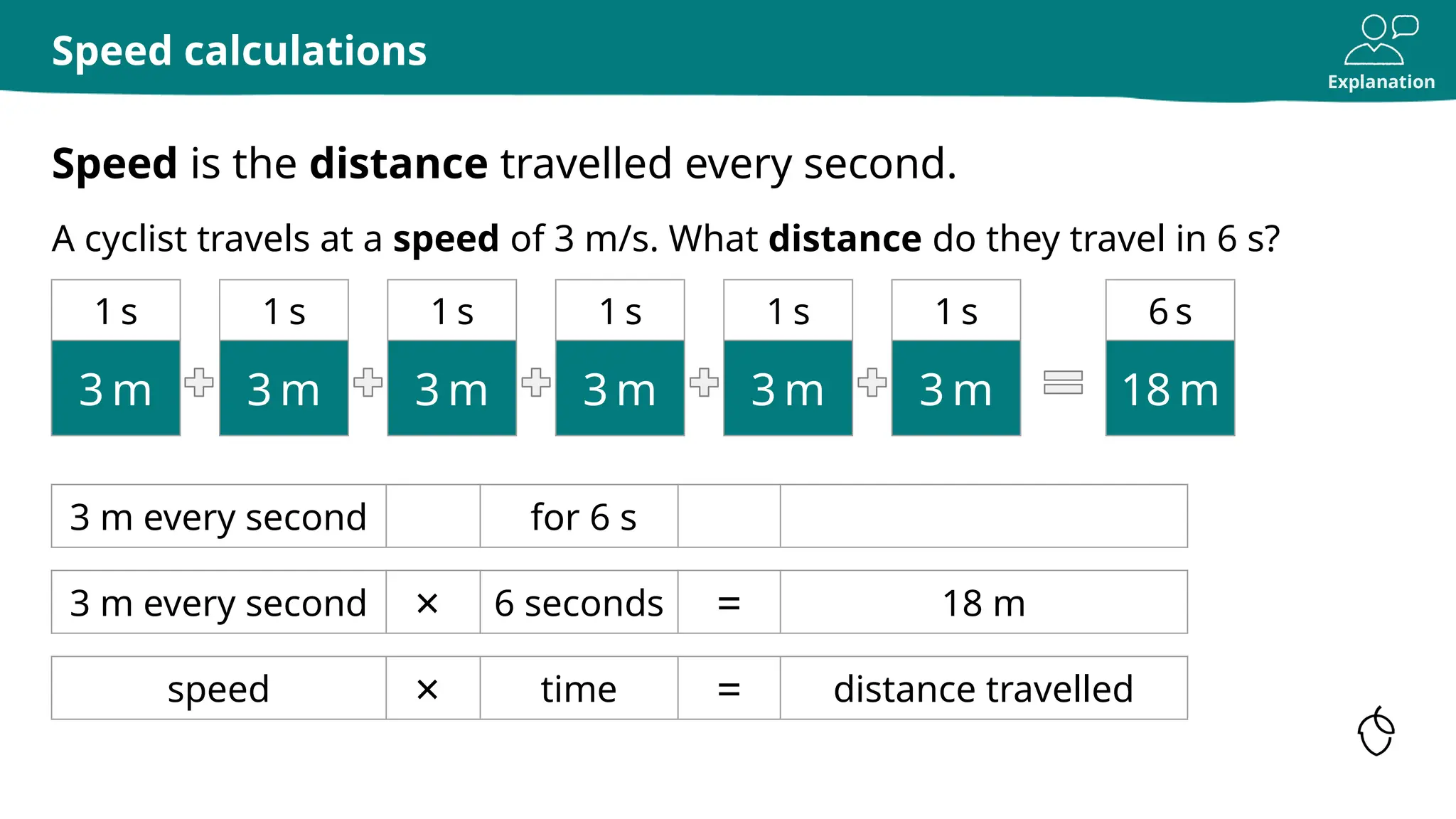 Explanation
A cyclist travels at a speed of 3 m/s. What distance do they travel in 6 s?
Speed calculations
3 m every second for 6 s
1 s
3 m
1 s
3 m
1 s
3 m
1 s
3 m
1 s
3 m
1 s
3 m
Speed is the distance travelled every second.
3 m every second × 6 seconds = 18 m
speed × time = distance travelled
6 s
18 m
 