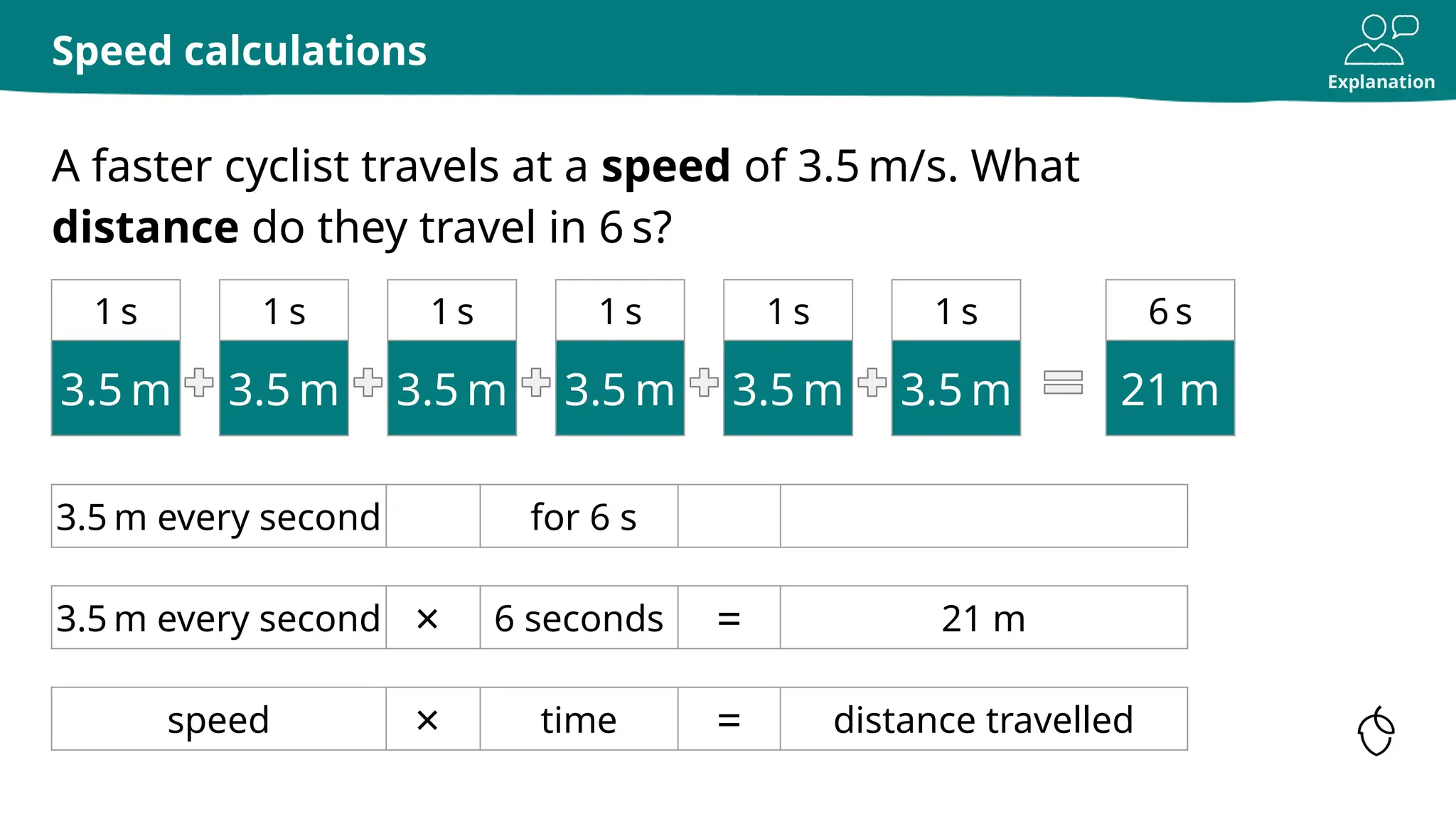 Explanation
A faster cyclist travels at a speed of 3.5 m/s. What
distance do they travel in 6 s?
Speed calculations
3.5 m every second for 6 s
1 s
3.5 m
1 s
3.5 m
1 s
3.5 m
1 s
3.5 m
1 s
3.5 m
1 s
3.5 m
3.5 m every second × 6 seconds = 21 m
speed × time = distance travelled
6 s
21 m
 