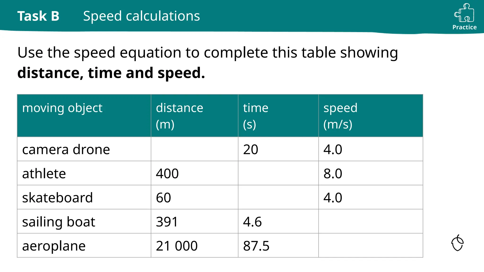Practice
Task B
Use the speed equation to complete this table showing
distance, time and speed.
Speed calculations
moving object distance
(m)
time
(s)
speed
(m/s)
camera drone 20 4.0
athlete 400 8.0
skateboard 60 4.0
sailing boat 391 4.6
aeroplane 21 000 87.5
 