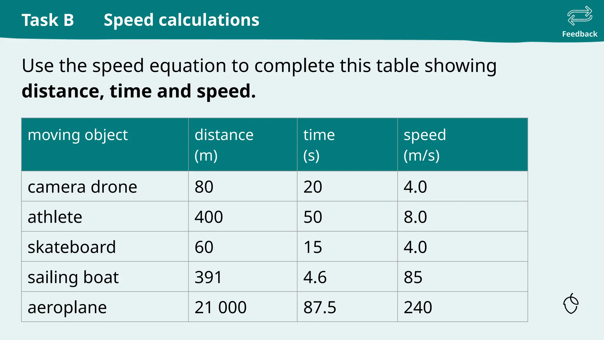 Task B
Feedback
Use the speed equation to complete this table showing
distance, time and speed.
Speed calculations
moving object distance
(m)
time
(s)
speed
(m/s)
camera drone 80 20 4.0
athlete 400 50 8.0
skateboard 60 15 4.0
sailing boat 391 4.6 85
aeroplane 21 000 87.5 240
 