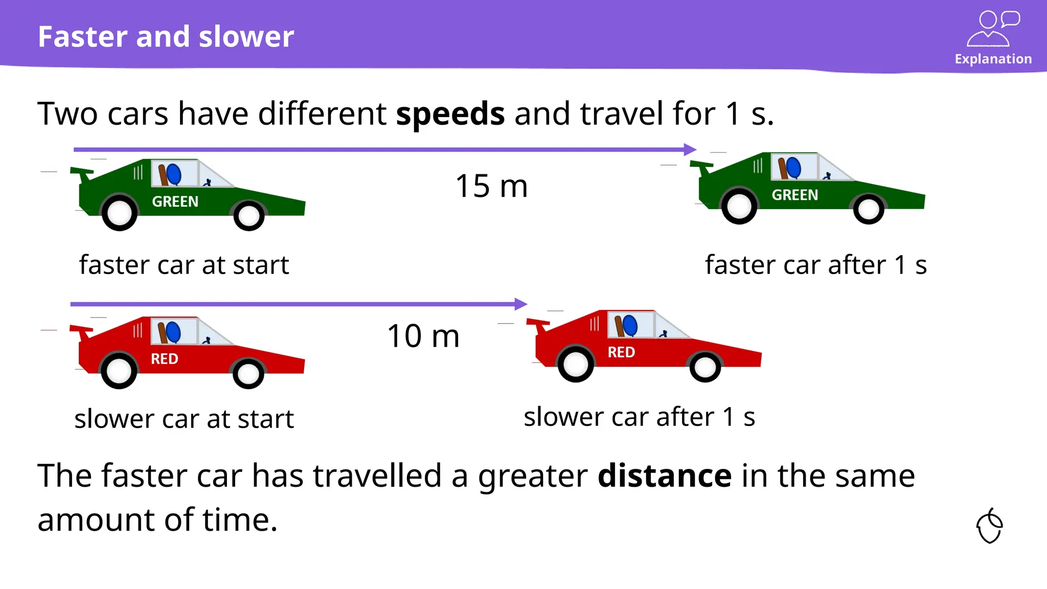 Explanation
Two cars have different speeds and travel for 1 s.
Faster and slower
The faster car has travelled a greater distance in the same
amount of time.
faster car at start
slower car at start slower car after 1 s
faster car after 1 s
15 m
10 m
 