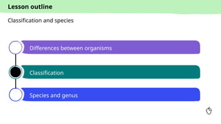 Lesson outline
Differences between organisms
Classification
Species and genus
Classification and species
 