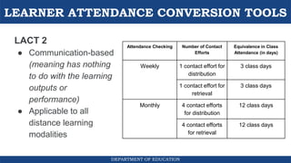 LEARNER ATTENDANCE CONVERSION TOOLS
DEPARTMENT OF EDUCATION
LACT 2
● Communication-based
(meaning has nothing
to do with the learning
outputs or
performance)
● Applicable to all
distance learning
modalities
Attendance Checking Number of Contact
Efforts
Equivalence in Class
Attendance (in days)
Weekly 1 contact effort for
distribution
3 class days
1 contact effort for
retrieval
3 class days
Monthly 4 contact efforts
for distribution
12 class days
4 contact efforts
for retrieval
12 class days
 