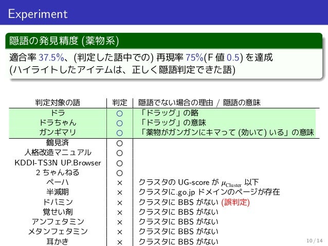 語の出現の偏りに基づく新たな隠語の発見 語の出現の偏りに基づく新たな隠語の発見