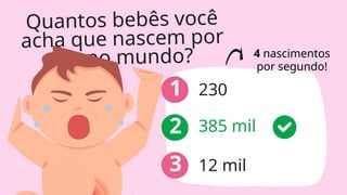 230
Quantos bebês você
acha que nascem por
dia no mundo?
1
2
3
385 mil
12 mil
4 nascimentos
por segundo!
 