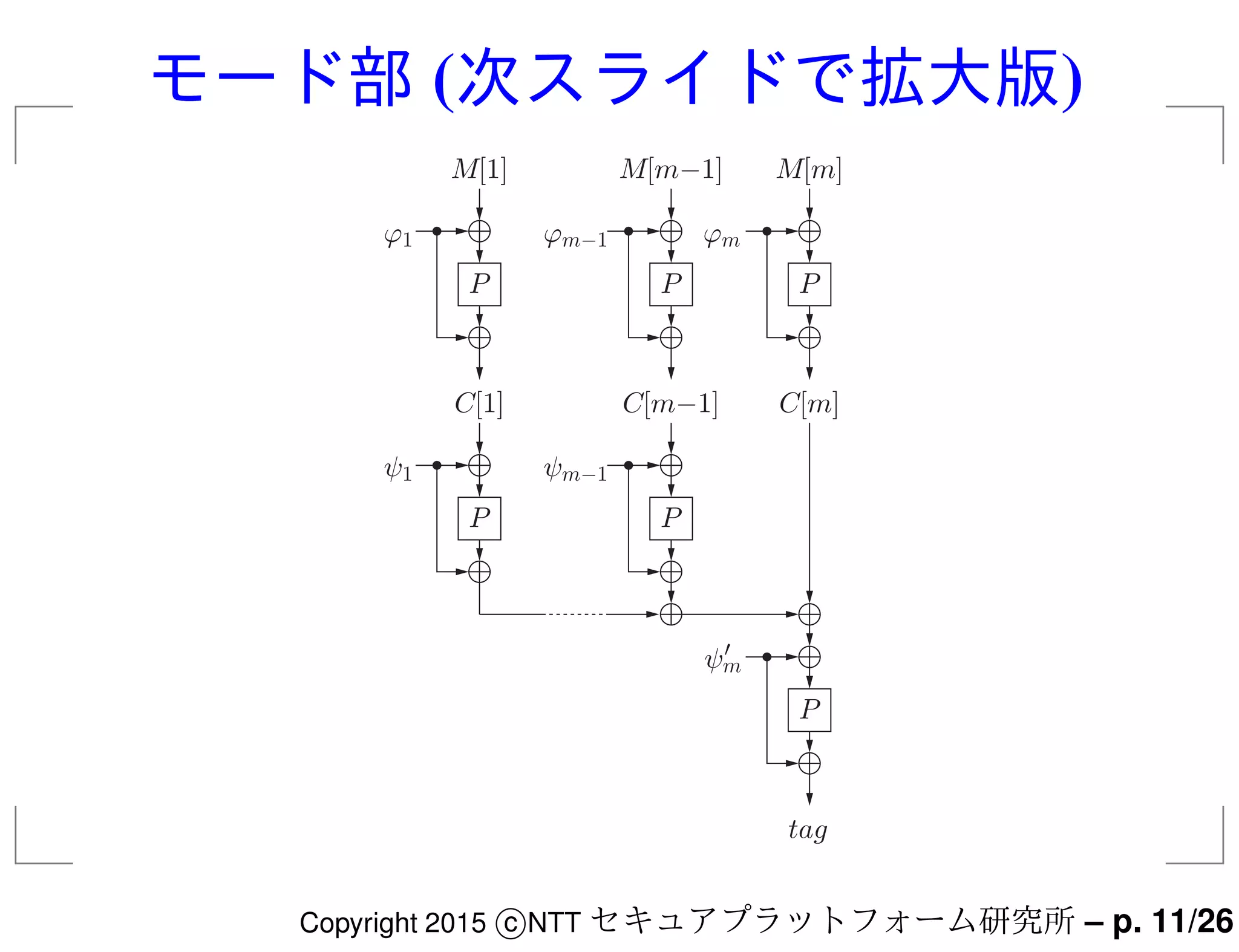 モード部 (次スライドで拡大版)
P
ϕ1
M[1]
tag
C[1]
P
ϕm−1
M[m−1]
P
ϕm
M[m]
C[m−1] C[m]
P
ψ1
P
ψm−1
P
ψm
′
Copyright 2015 c NTT セキュアプラットフォーム研究所 – p. 11/26
 