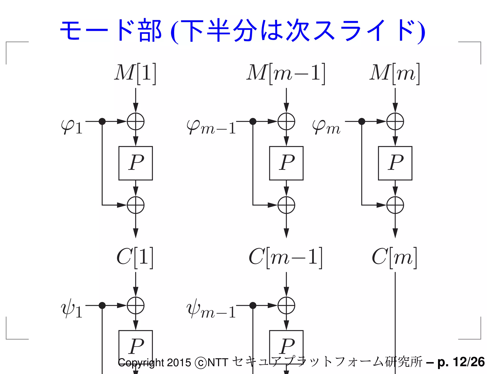 モード部 (下半分は次スライド)
P
ϕ1
M[1]
C[1]
P
ϕm−1
M[m−1]
P
ϕm
M[m]
C[m−1] C[m]
P
ψ1
P
ψm−1
Copyright 2015 c NTT セキュアプラットフォーム研究所 – p. 12/26
 