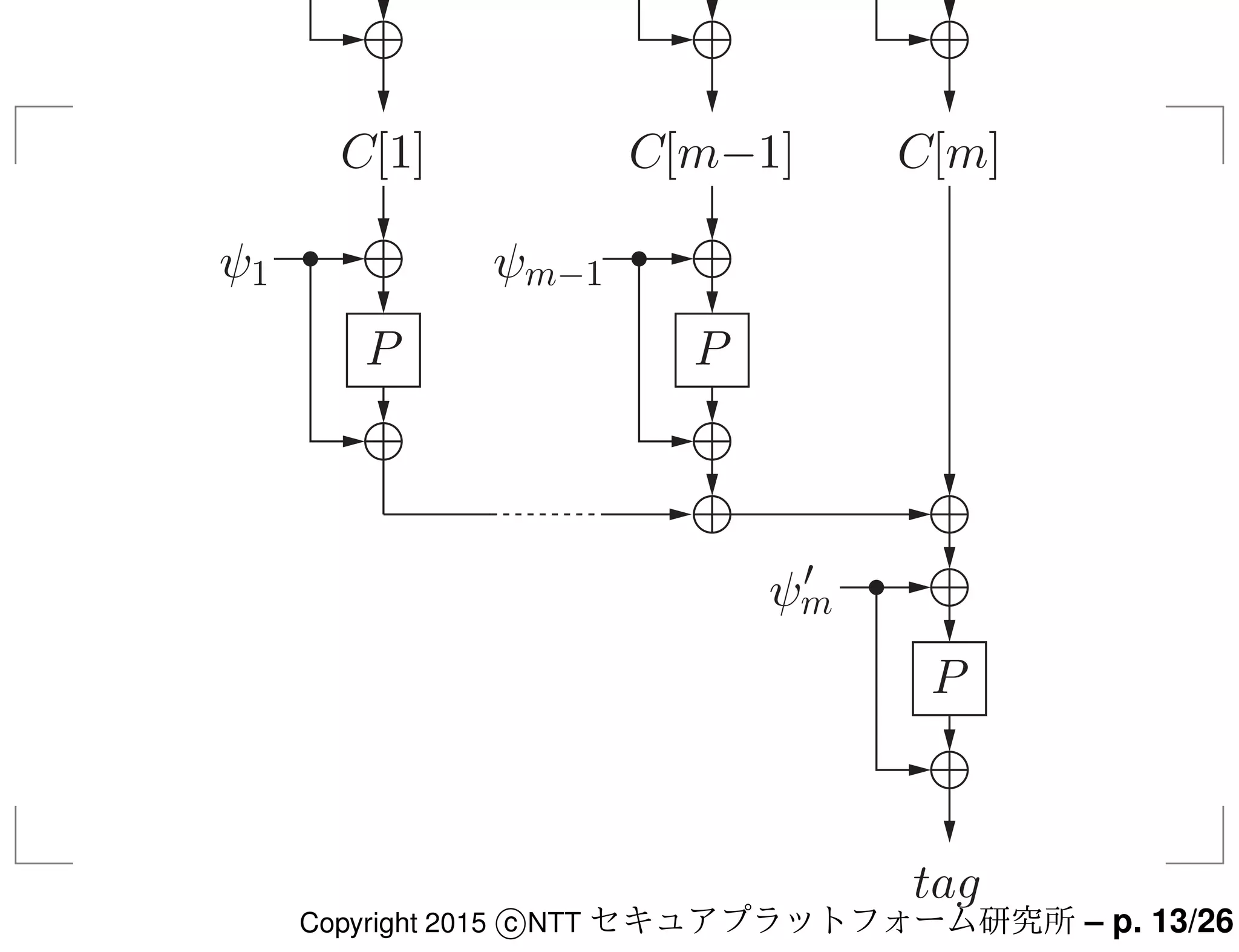 tag
C[1] C[m−1] C[m]
P
ψ1
P
ψm−1
P
ψm
′
Copyright 2015 c NTT セキュアプラットフォーム研究所 – p. 13/26
 