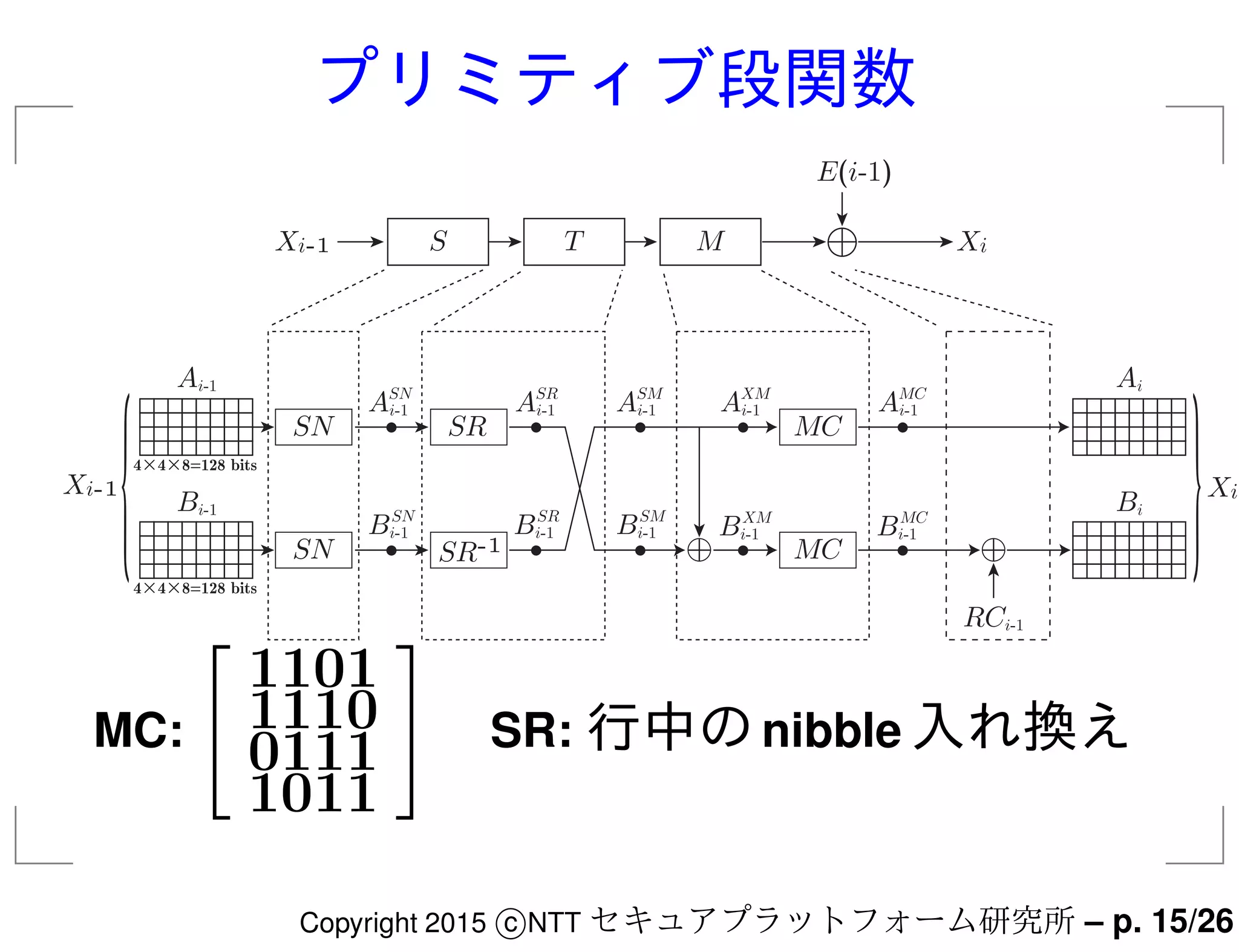 プリミティブ段関数
Ai
Bi
Ai-1
SN
SN
MC
MC
SR
SR-1
Ai-1
Bi-1
SN
Bi-1
SN
Ai-1
SR
Bi-1
SR
Ai-1
SM
Bi-1
SM
Ai-1
MC
Bi-1
MC
Ai-1
XM
Bi-1
XM
S T M XiXi-1
XiXi-1
E(i-1)
RCi-1
MC:
1101
1110
0111
1011
SR: 行中のnibble 入れ換え
Copyright 2015 c NTT セキュアプラットフォーム研究所 – p. 15/26
 