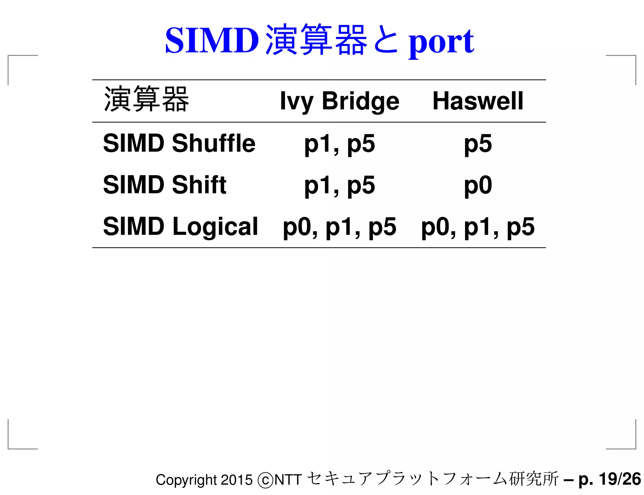 SIMD演算器とport
演算器 Ivy Bridge Haswell
SIMD Shufﬂe p1, p5 p5
SIMD Shift p1, p5 p0
SIMD Logical p0, p1, p5 p0, p1, p5
Copyright 2015 c NTT セキュアプラットフォーム研究所 – p. 19/26
 