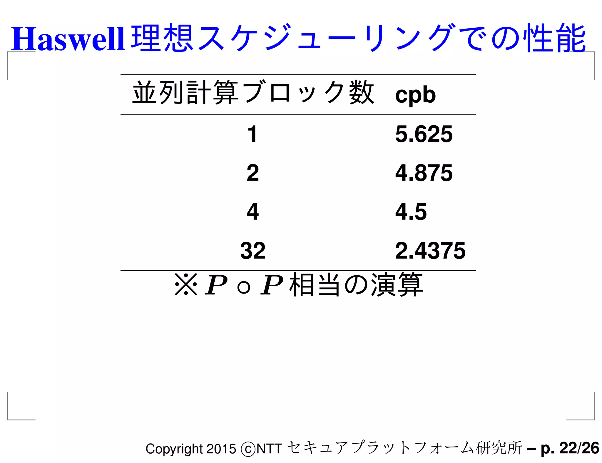 Haswell理想スケジューリングでの性能
並列計算ブロック数 cpb
1 5.625
2 4.875
4 4.5
32 2.4375
※P ◦ P 相当の演算
Copyright 2015 c NTT セキュアプラットフォーム研究所 – p. 22/26
 