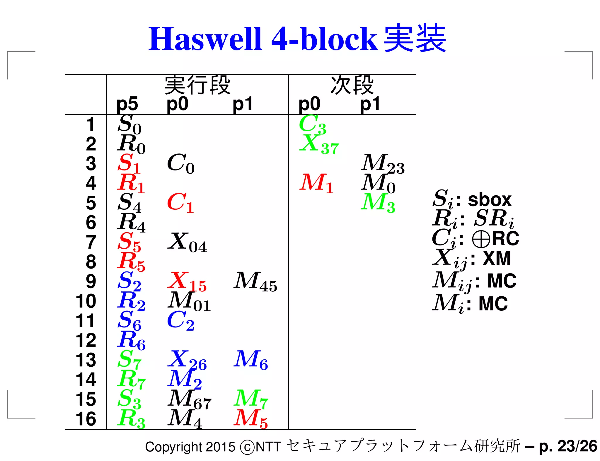 Haswell 4-block実装
実行段 次段
p5 p0 p1 p0 p1
1 S0 C3
2 R0 X37
3 S1 C0 M23
4 R1 M1 M0
5 S4 C1 M3
6 R4
7 S5 X04
8 R5
9 S2 X15 M45
10 R2 M01
11 S6 C2
12 R6
13 S7 X26 M6
14 R7 M2
15 S3 M67 M7
16 R3 M4 M5
Si: sbox
Ri: SRi
Ci: ⊕RC
Xij: XM
Mij: MC
Mi: MC
Copyright 2015 c NTT セキュアプラットフォーム研究所 – p. 23/26
 