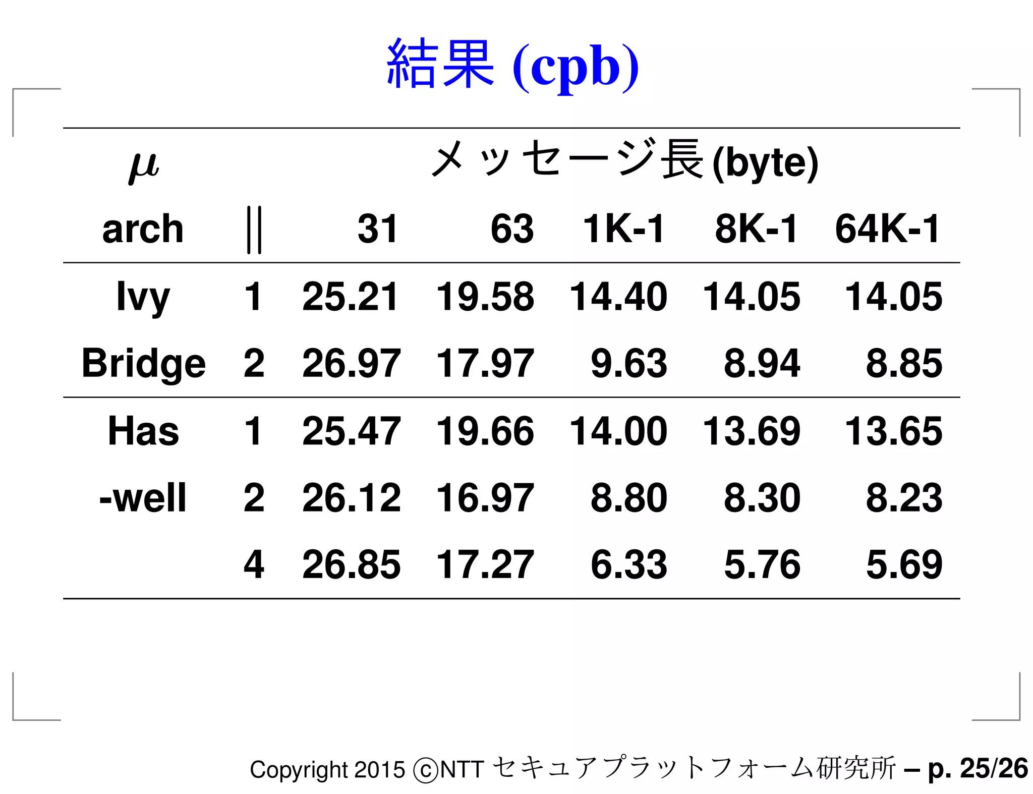 結果 (cpb)
µ メッセージ長(byte)
arch 31 63 1K-1 8K-1 64K-1
Ivy 1 25.21 19.58 14.40 14.05 14.05
Bridge 2 26.97 17.97 9.63 8.94 8.85
Has 1 25.47 19.66 14.00 13.69 13.65
-well 2 26.12 16.97 8.80 8.30 8.23
4 26.85 17.27 6.33 5.76 5.69
Copyright 2015 c NTT セキュアプラットフォーム研究所 – p. 25/26
 