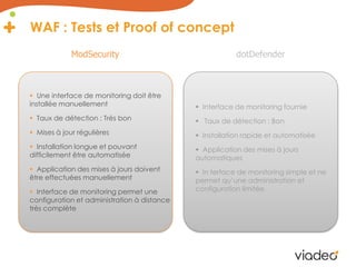 WAF : Tests et Proof of concept
             ModSecurity                                 dotDefender



 Une interface de monitoring doit être
installée manuellement                        Interface de monitoring fournie
 Taux de détection : Très bon                Taux de détection : Bon
 Mises à jour régulières                     Installation rapide et automatisée
 Installation longue et pouvant              Application des mises à jours
difficilement être automatisée               automatiques
 Application des mises à jours doivent       In terface de monitoring simple et ne
être effectuées manuellement                 permet qu’une administration et
 Interface de monitoring permet une         configuration limitée
configuration et administration à distance
très complète
 