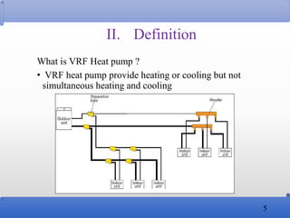 What is VRF Heat pump ?
• VRF heat pump provide heating or cooling but not
simultaneous heating and cooling
5
II. Definiti...