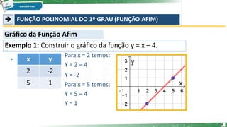 ➔ FUNÇÃO POLINOMIAL DO 1º GRAU (FUNÇÃO AFIM)
Exemplo 1: Construir o gráfico da função y = x – 4.
Gráfico da Função Afim
x y
2 -2
5 1
Para x = 2 temos:
Y = 2 – 4
Y = -2
Para x = 5 temos:
Y = 5 – 4
Y = 1
4
 
